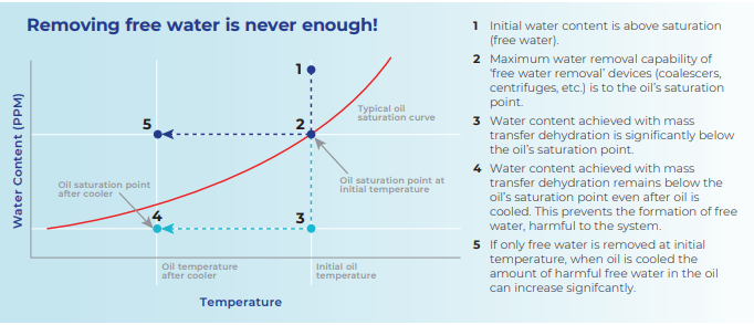 HDP 50 Oil Purifier Diagram