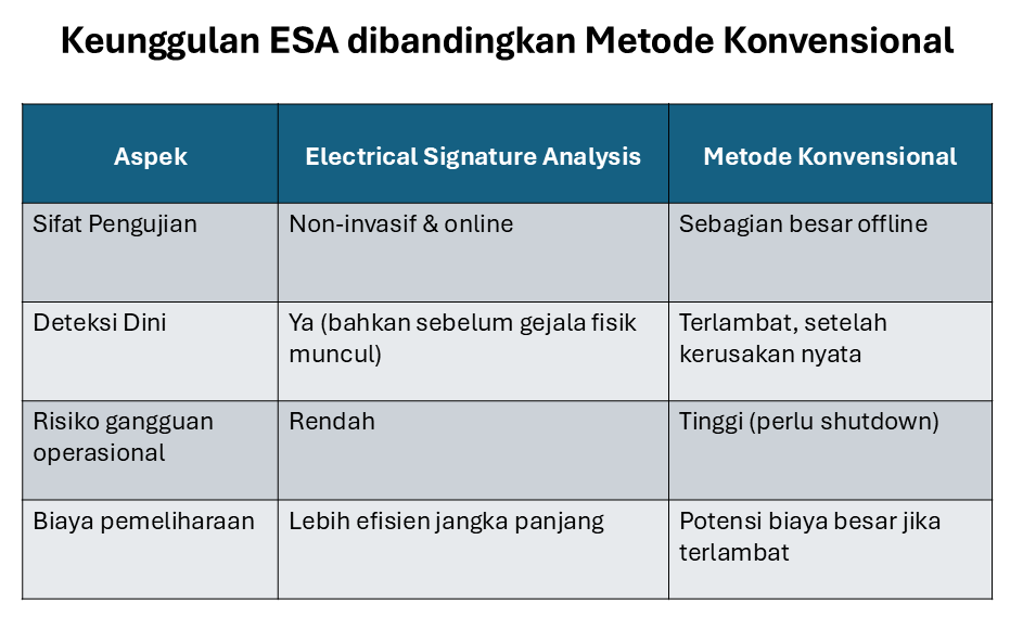 Tabel Kenali Ciri-Ciri Awal Kerusakan Trafo	