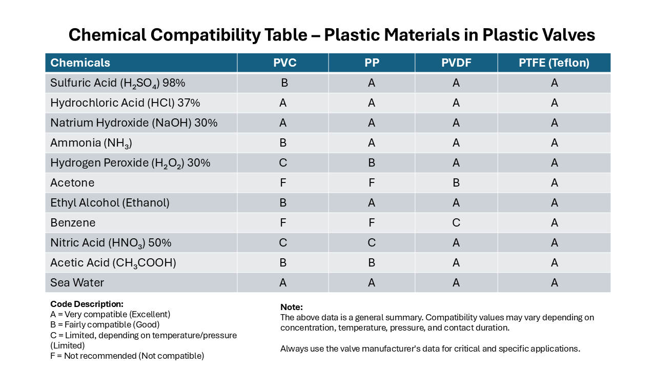 Chemical Compatibility Table