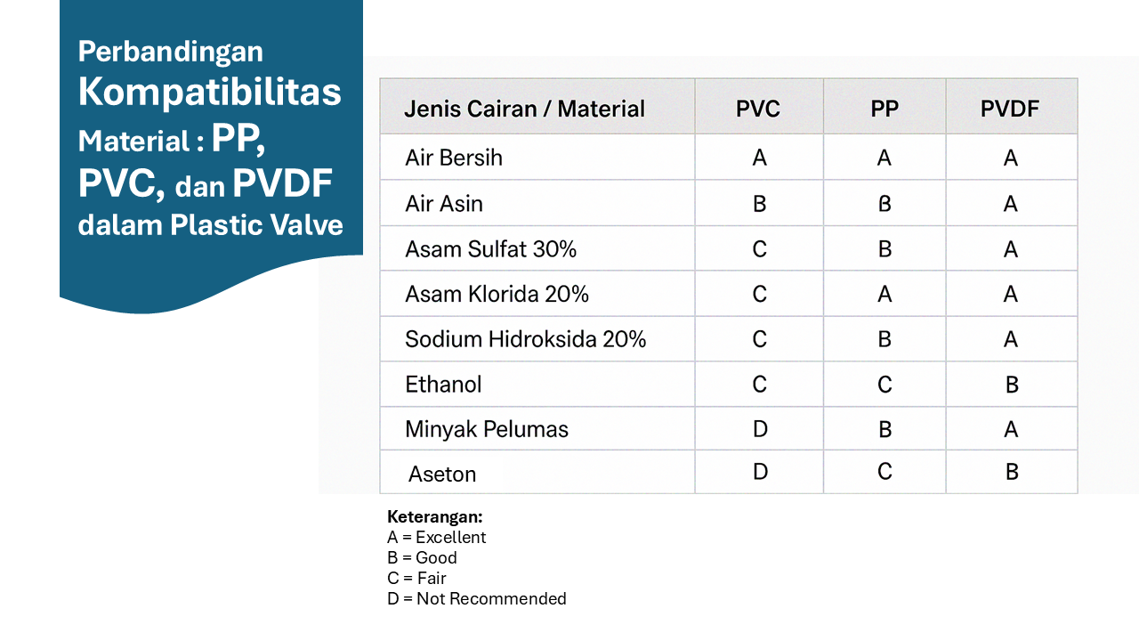 Perbandingan Kompatibilitas Material : PP, PVC, dan PVDF