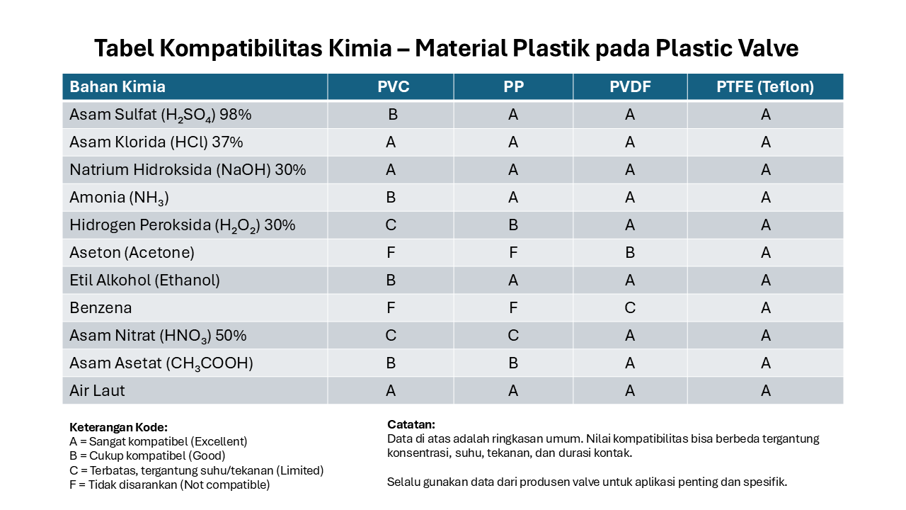 Tabel Kompatibilitas Kimia