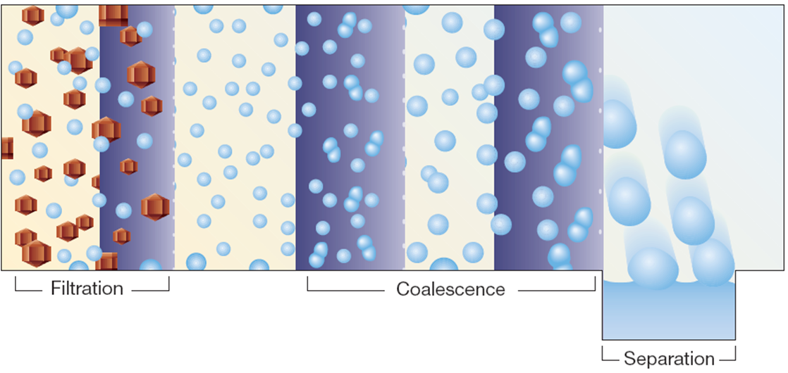 Coalescer