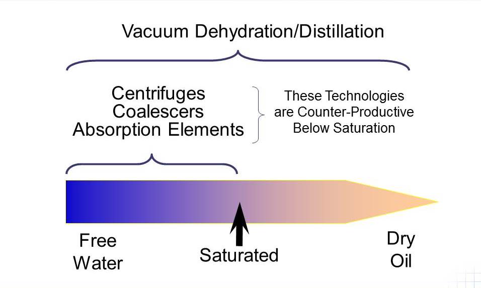 Comparations Water Removal